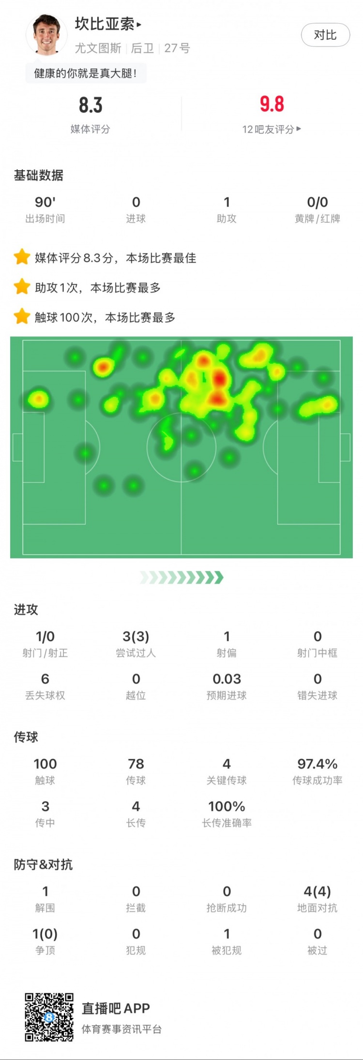  坎比亞索本場數據：1次助攻，4次關鍵傳球，3次成功過人