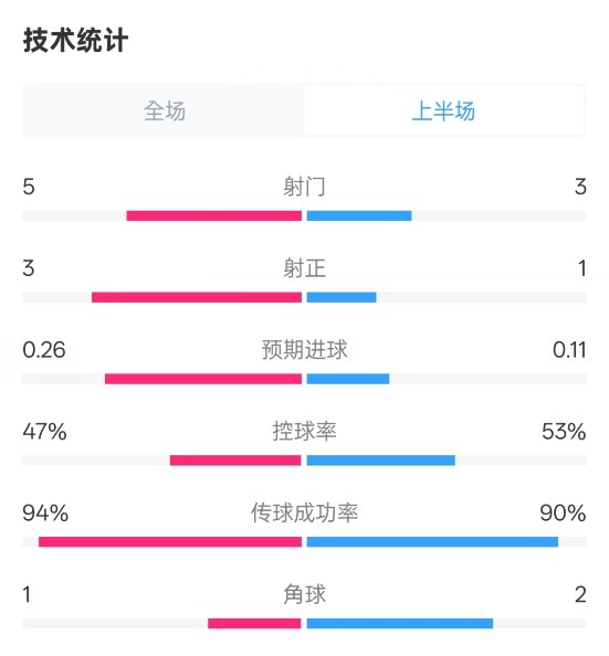  皇馬半場1-1馬競數(shù)據(jù)：射門5-3，射正3-1，控球率47%-53%