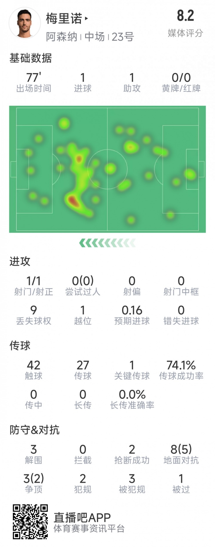  梅里諾本場數(shù)據(jù)：1球1助攻，1次射門，3解圍，2搶斷，評分8.2分