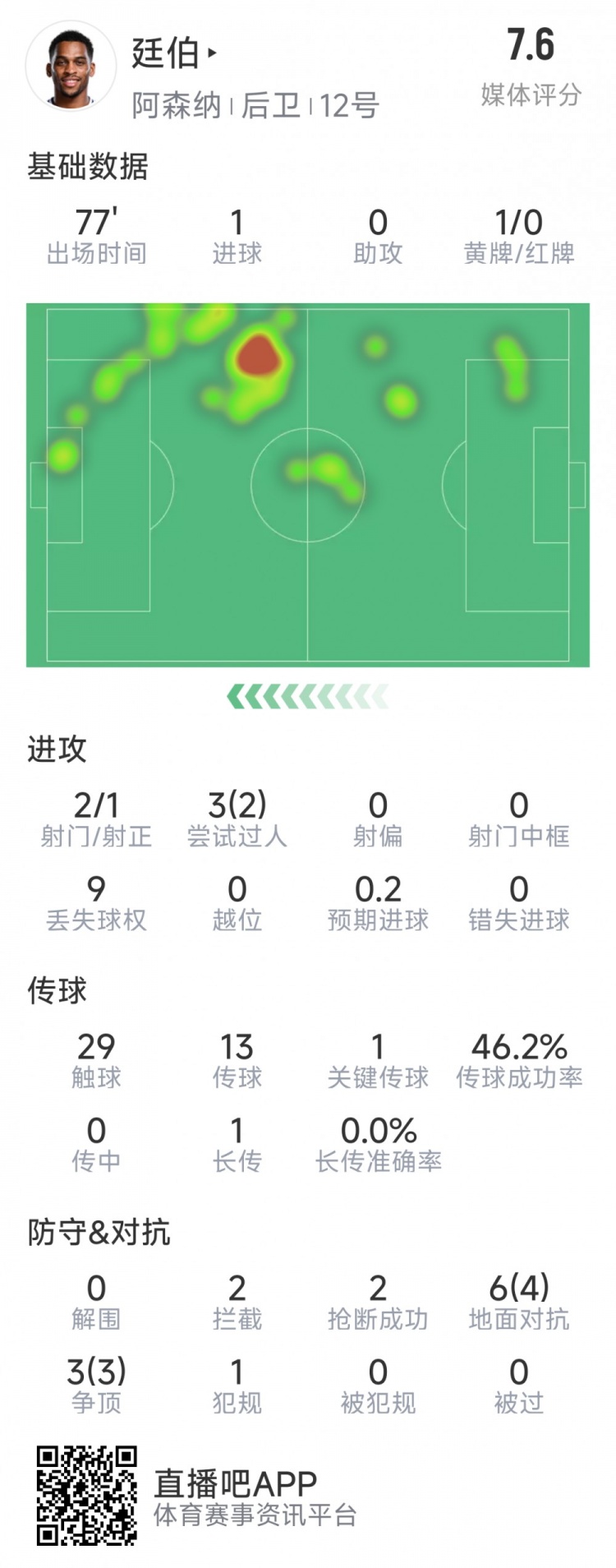 廷伯本場數(shù)據(jù)：1粒進球，2次射門，2攔截，2搶斷，9對抗7成功