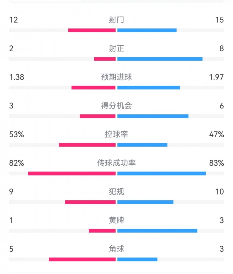  阿森納7-1埃因霍溫?cái)?shù)據(jù)：槍手8次射正打進(jìn)7球，預(yù)期進(jìn)球1.97