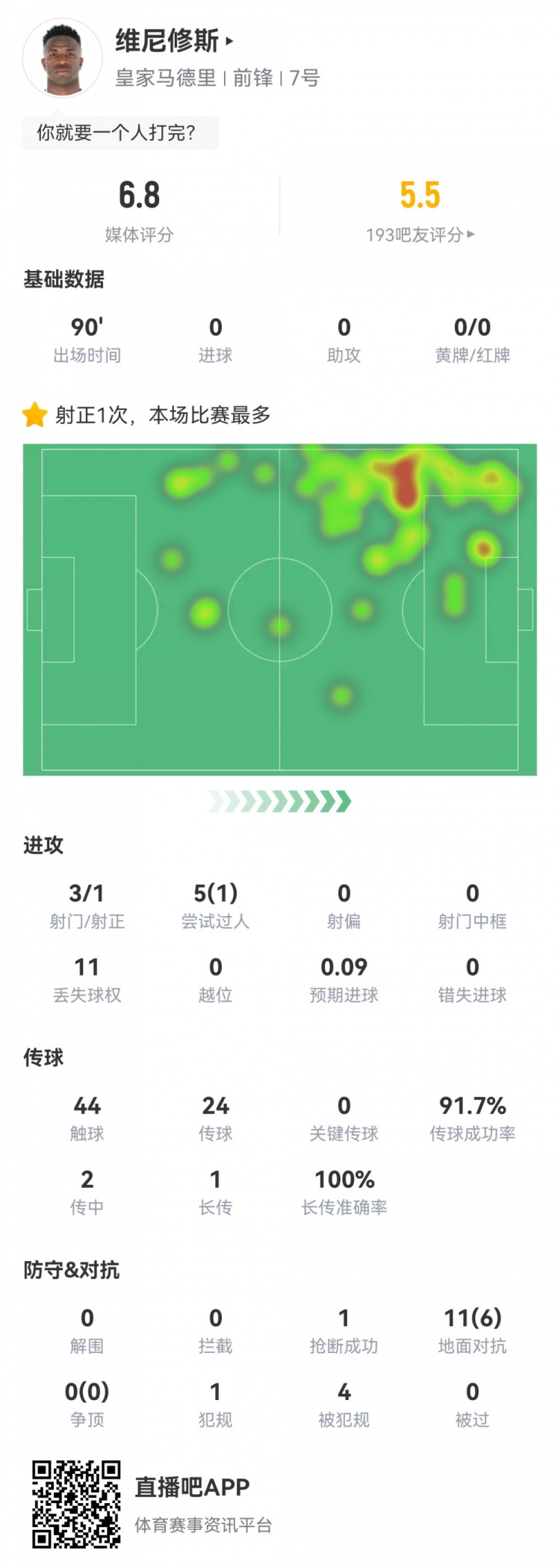  維尼修斯數(shù)據(jù)：3射1正1過人，4次被犯規(guī)，11次丟失球權(quán)，評(píng)分6.8