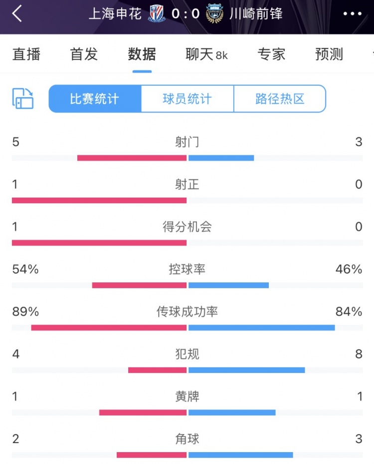  申花vs川崎半場數(shù)據(jù)：幾乎勢均力敵，射門5比3、射正1比0