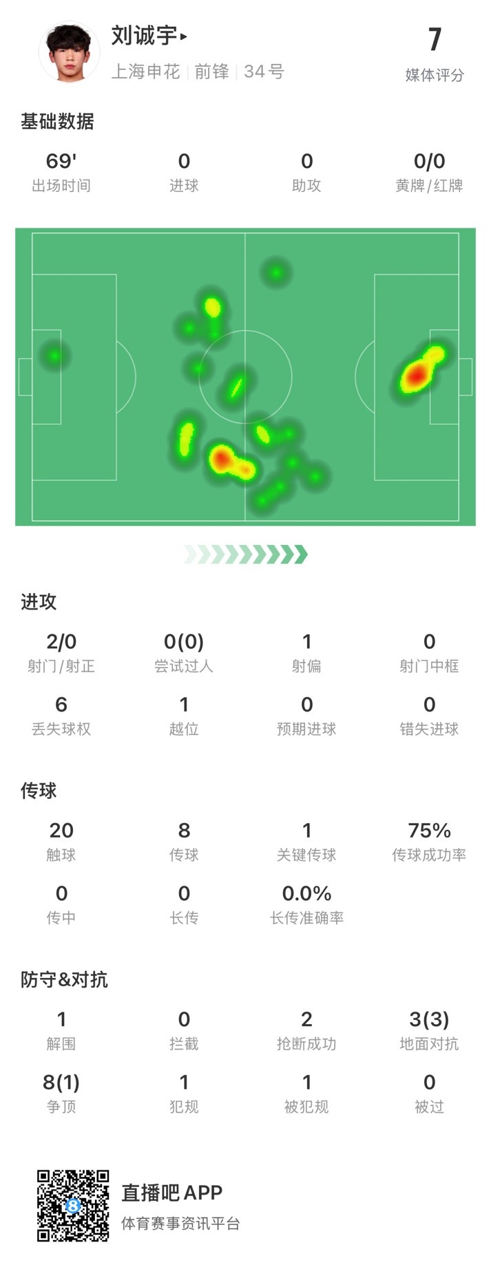  18歲劉誠宇首次先發(fā)數(shù)據(jù)：2射0正，1次關鍵傳球，獲評7分