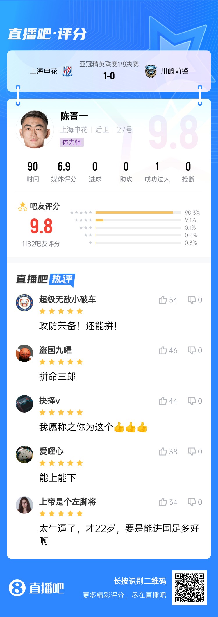  全能邊后衛(wèi)！吧友評(píng)陳晉一：太牛了！才22歲，要是能進(jìn)國(guó)足多好
