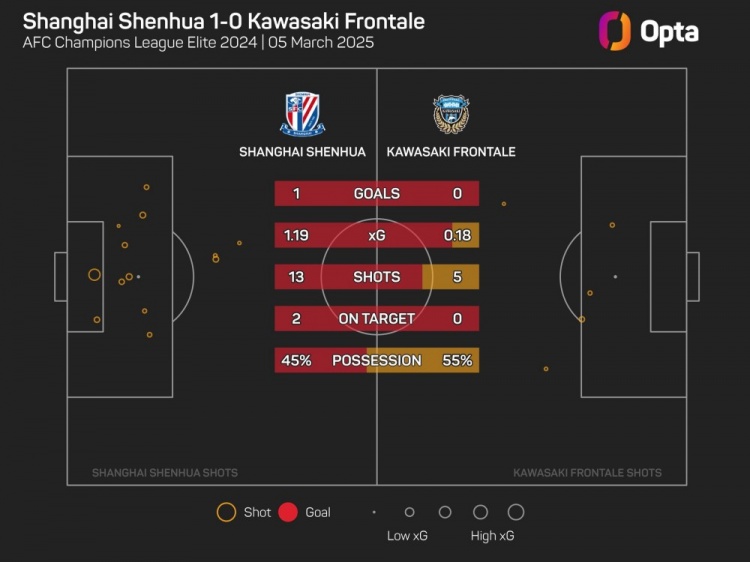  OPTA：川崎前鋒單場(chǎng)射門僅5次，為球隊(duì)11年來(lái)亞冠第二低