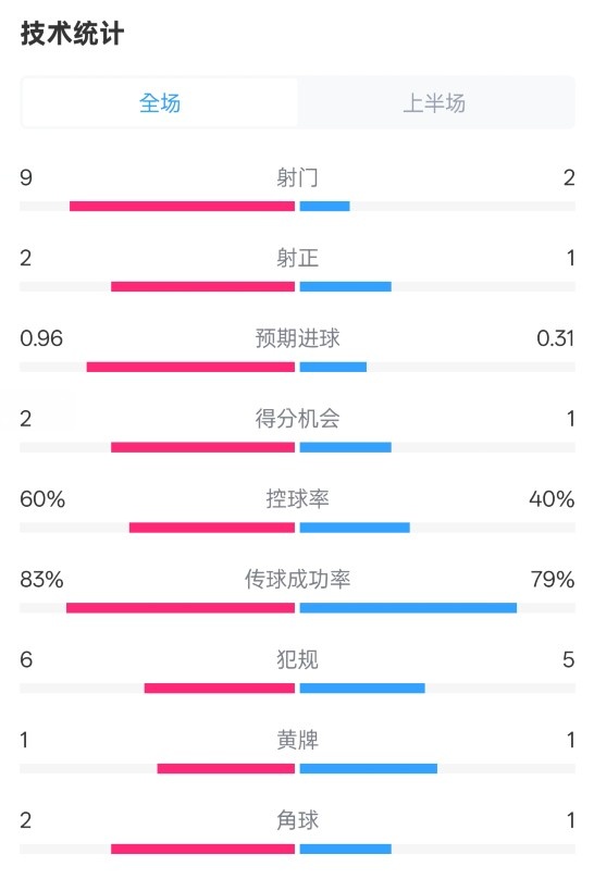  拜仁半場1-0藥廠數(shù)據(jù)：射門9-2，射正2-1，控球率60%-40%
