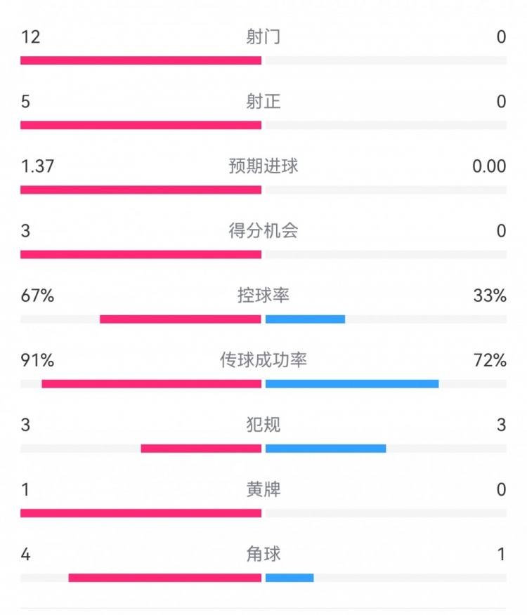  攻防戰(zhàn)！巴黎0-0利物浦半場：巴黎12射5正3次得分機(jī)會(huì)，紅軍0射門