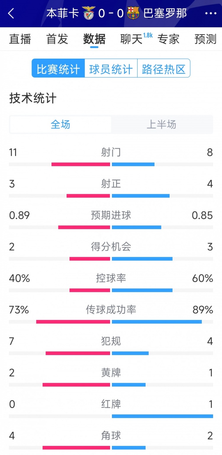  十人作戰(zhàn)，巴薩vs本菲卡半場數(shù)據(jù)：射門8-11，射正4-3
