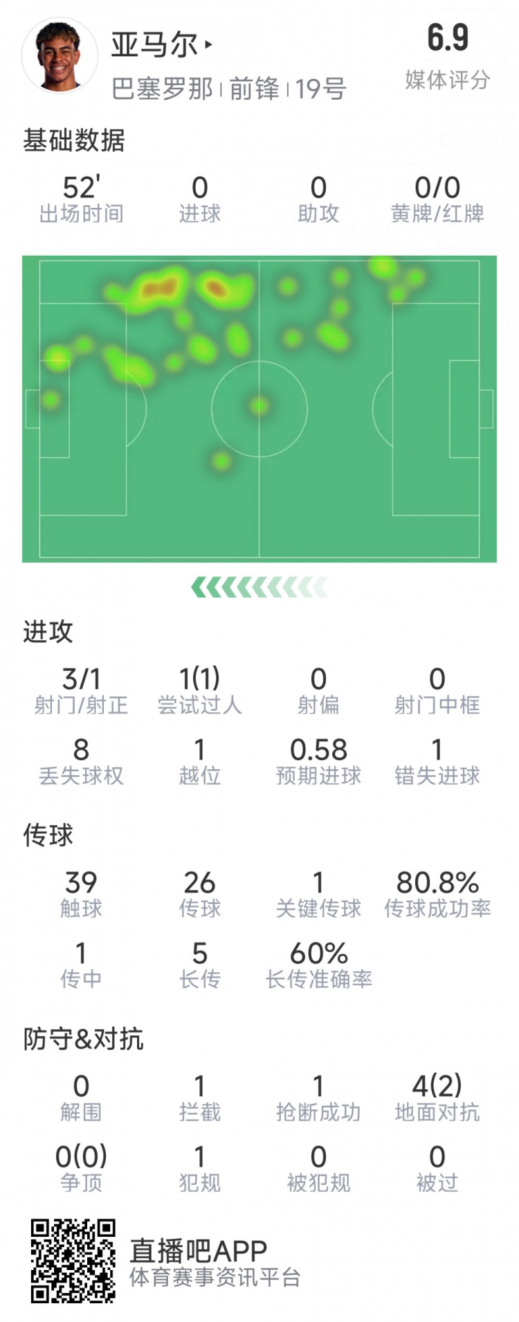  亞馬爾本場(chǎng)數(shù)據(jù)：3射1正，1次過人，1次錯(cuò)失良機(jī)，評(píng)分6.9分