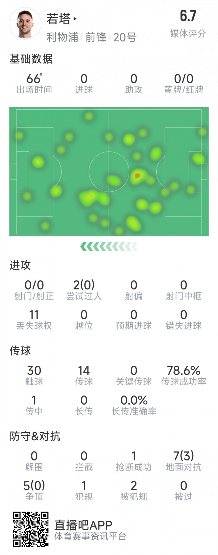  若塔本場數(shù)據(jù)：0射門，12次對抗僅3次成功，1次搶斷，評分6.7分