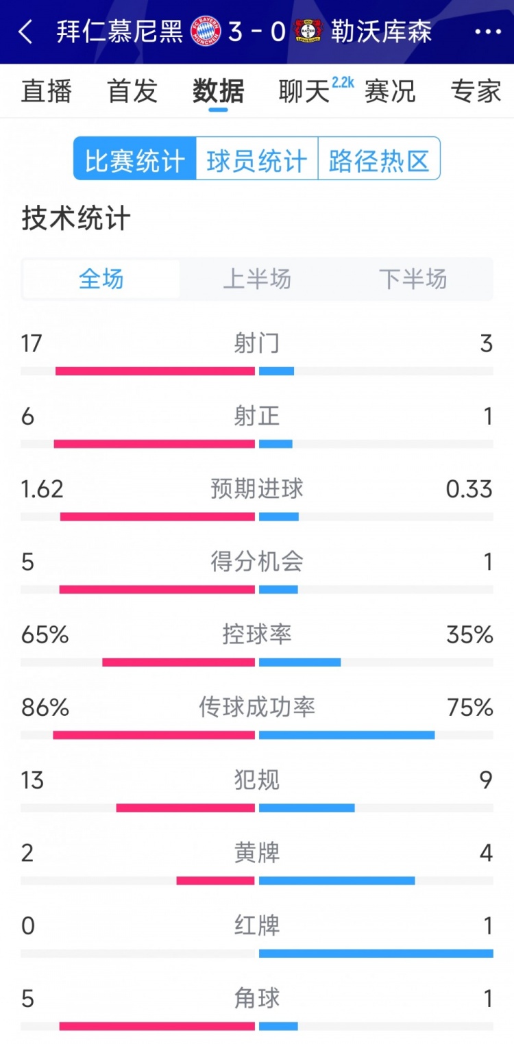  碾壓！拜仁3-0勒沃庫森全場數(shù)據(jù)：射門17-3，射正6-1
