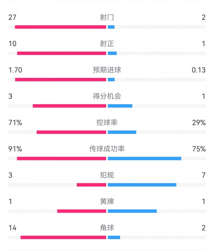  這就是足球！巴黎0-1利物浦：巴黎27射14角球無(wú)果，紅軍2射1進(jìn)球