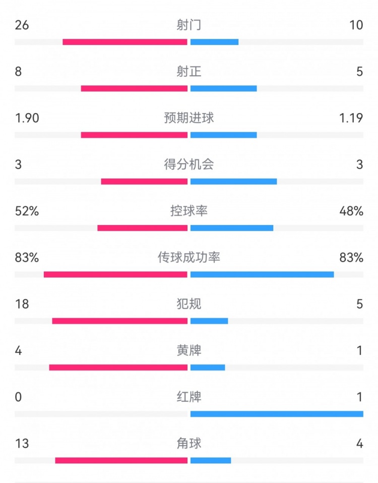 十人巴薩1-0本菲卡：射門10-26，射正5-8，犯規(guī)5-18，角球4-13