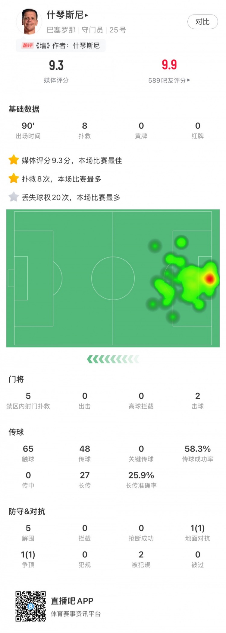  什琴斯尼本場數(shù)據(jù)：8次撲救，5次解圍，2次擊球