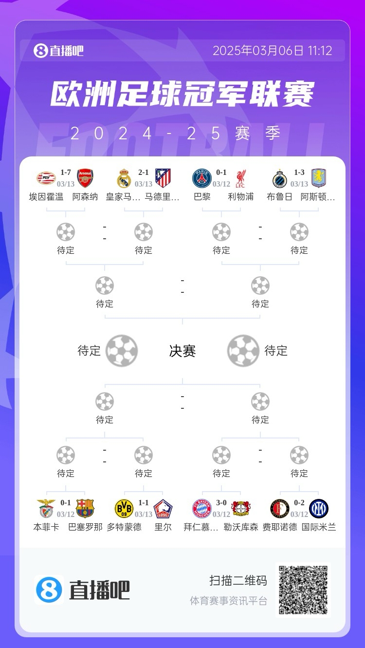  三英戰(zhàn)馬德里？英超3隊(duì)首回合全勝，槍手已穩(wěn)&維拉紅軍占先機(jī)