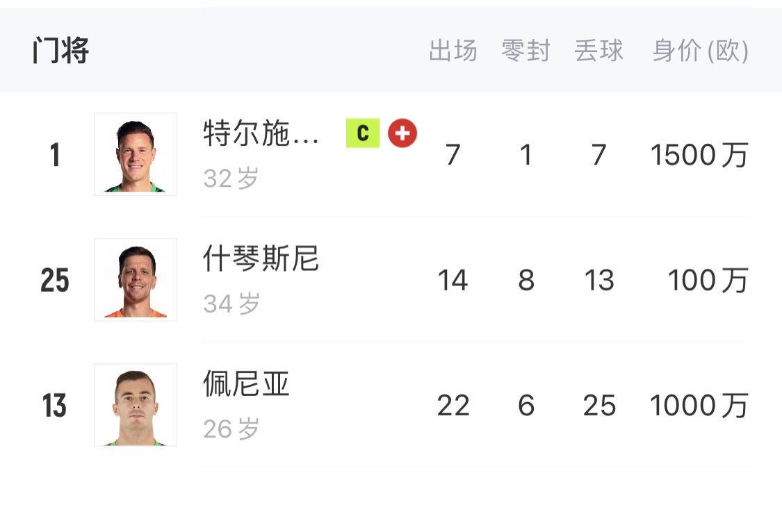  如何抉擇？一門特獅32歲，佩尼亞26歲，34歲什琴斯尼合同6月到期