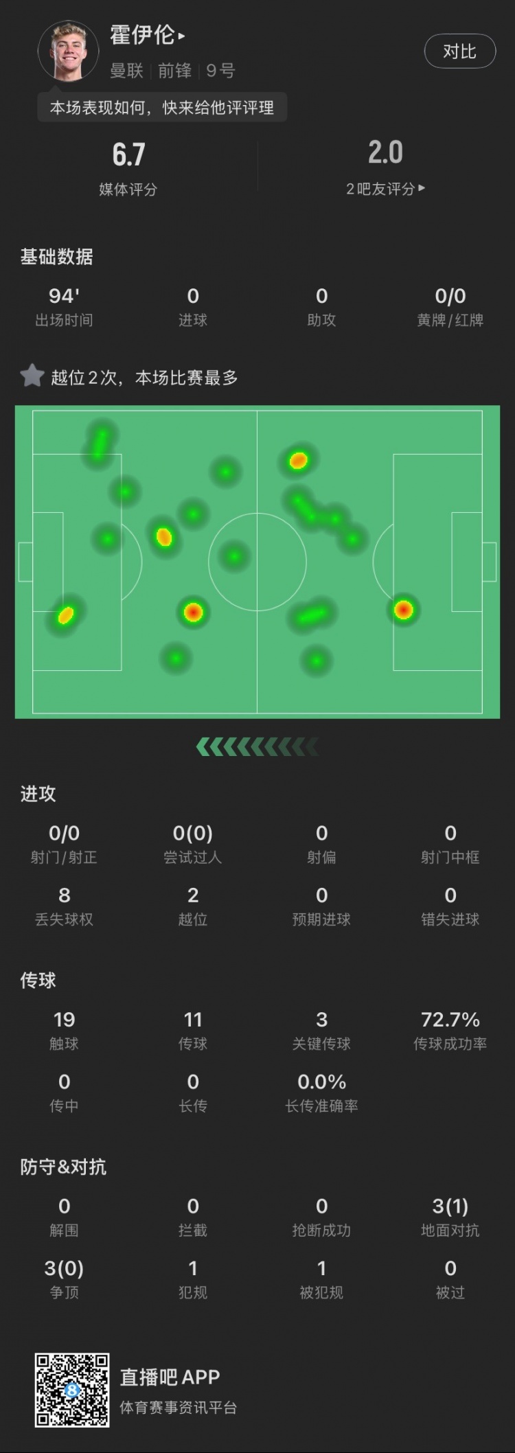  霍伊倫本場(chǎng)：全場(chǎng)0射門(mén)2越位，送出3次關(guān)鍵傳球，6次對(duì)抗成功1次