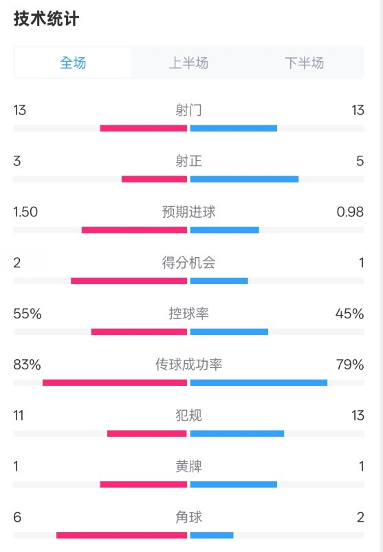  皇社1-1曼聯(lián)全場(chǎng)數(shù)據(jù)：射門(mén)13-13，射正3-5，控球率55%-45%