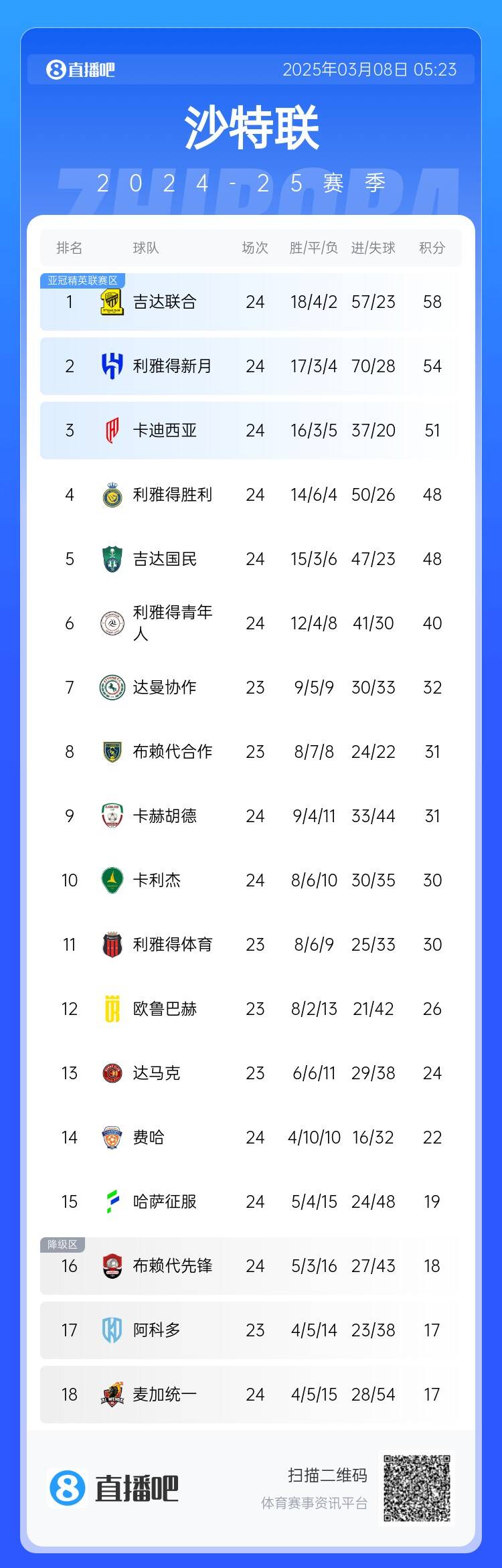  沙特聯(lián)積分榜：利雅得勝利2輪不勝&落后榜首10分，吉達聯(lián)合4分領跑