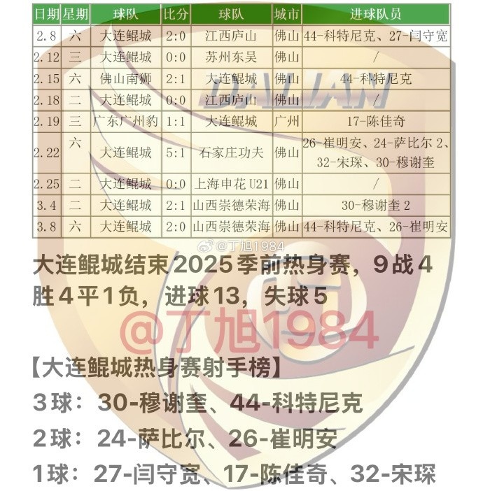  大連鯤城2025季前熱身賽：9戰(zhàn)4勝4平1負 穆謝奎、科特尼克各入3球