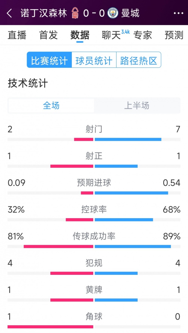  互交白卷，曼城vs諾丁漢森林半場數(shù)據(jù)：射門7-2，射正1-1