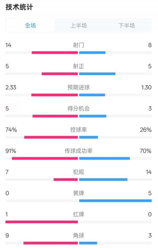  拜仁2-3波鴻全場數(shù)據(jù)：射門14-8，射正5-5，控球74%-26%，紅牌1-0