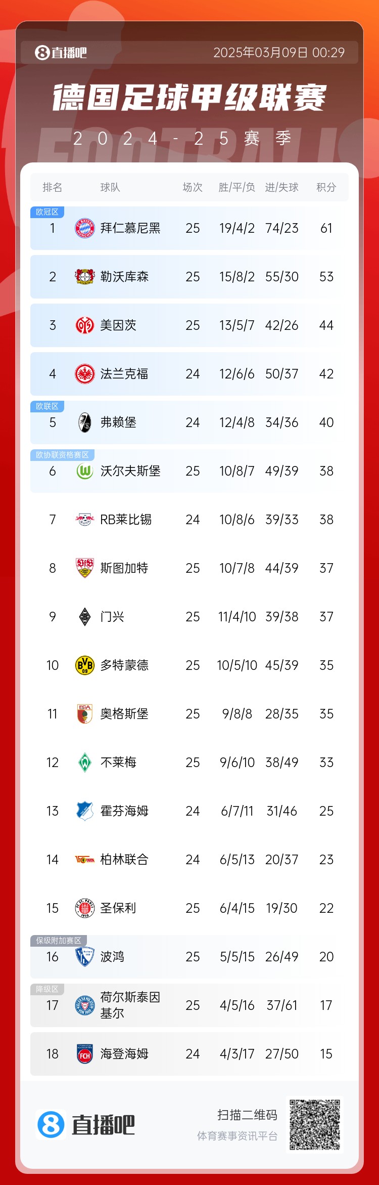  集體翻車！德甲積分榜：拜仁仍居榜首，藥廠落后8分第2，多特第10