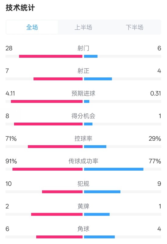  利物浦3-1南安普頓數(shù)據(jù)：射門28-6，射正7-4，控球率71%-29%