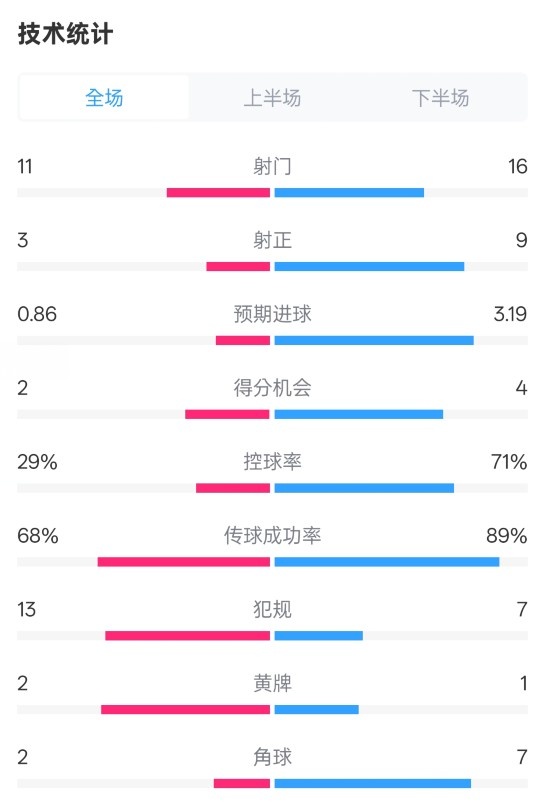  萊切2-3米蘭全場(chǎng)數(shù)據(jù)：射門11-16，射正3-9，控球率29%-71%