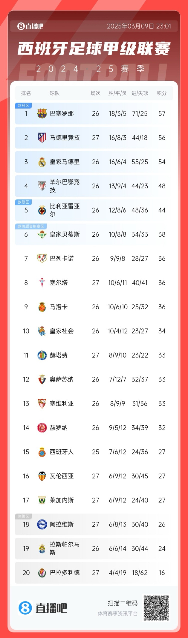  馬競掉隊(duì)？西甲積分榜：馬競爆冷無緣登頂，先賽暫領(lǐng)先皇馬2分
