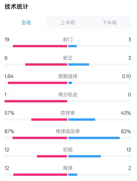  占優(yōu)！切爾西1-0藍(lán)狐數(shù)據(jù)：射門19-3，射正6-3，控球率57%-43%