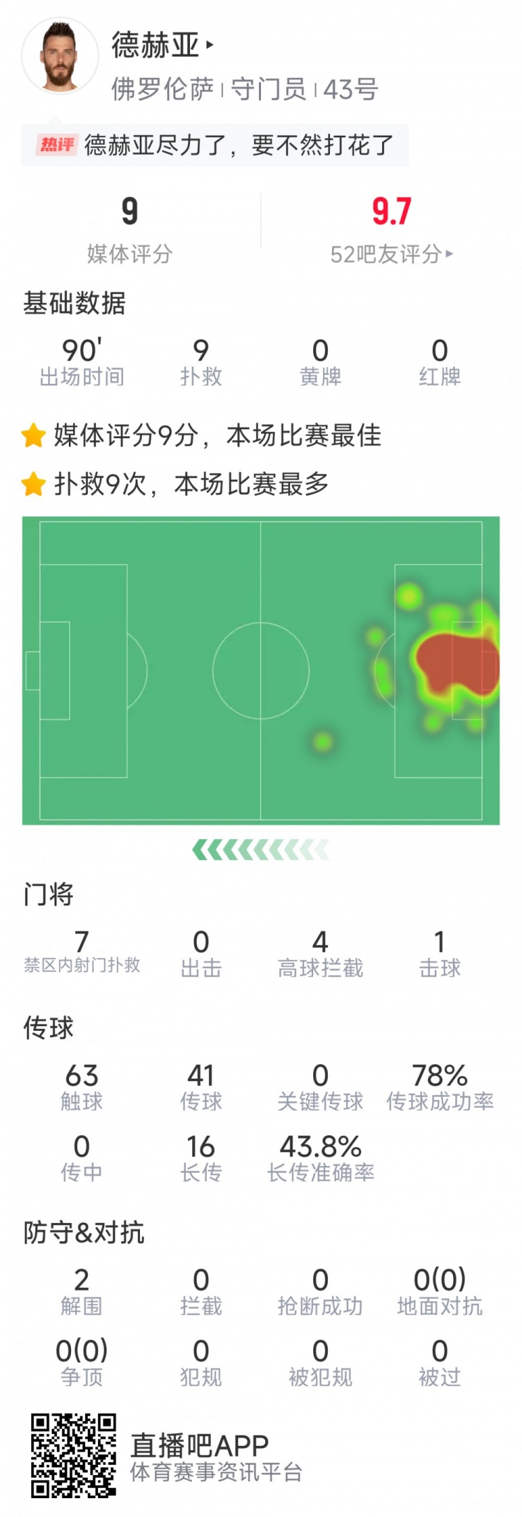  盡力局！德赫亞本場(chǎng)貢獻(xiàn)9次撲救，難阻球隊(duì)1-2不敵那不勒斯