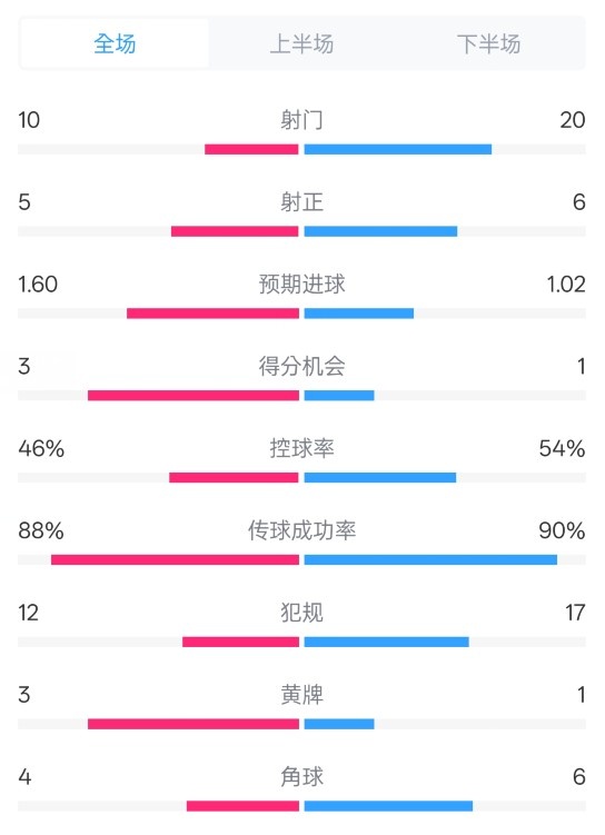  皇馬2-1巴列卡諾數(shù)據(jù)：射門10-20，射正5-6，控球率46%-54%