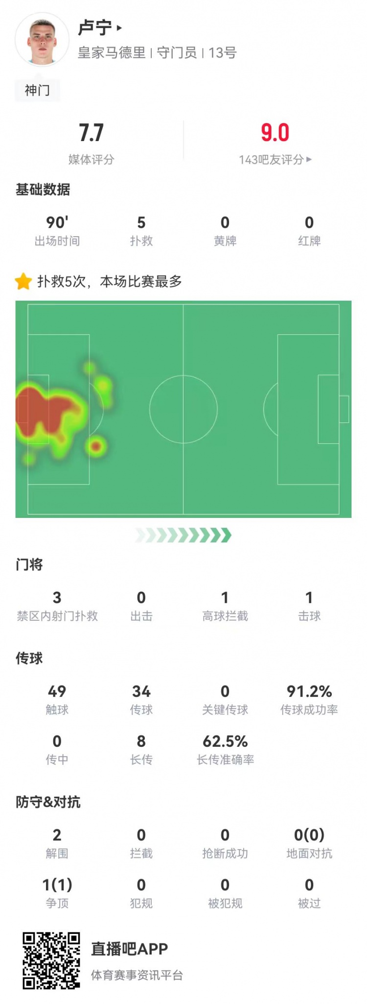  來之能戰(zhàn)！盧寧本場數(shù)據(jù)：5撲救+8長傳5成功，獲評7.7分