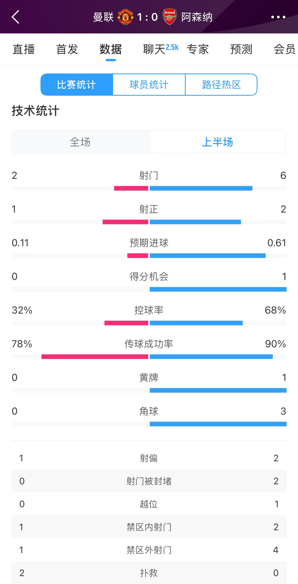  曼聯(lián)1-0阿森納半場數(shù)據(jù)：曼聯(lián)僅1射正即進(jìn)球，阿森納6射2正