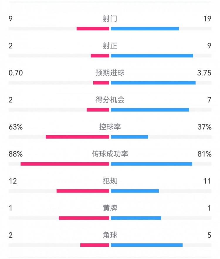  尤文0-4亞特蘭大：射門9-19，得分機(jī)會(huì)2-7，預(yù)期進(jìn)球0.70-3.75