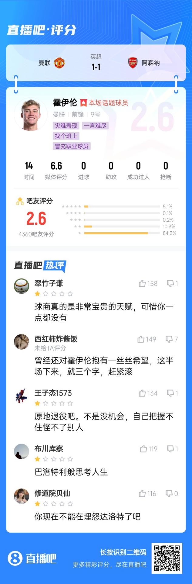  6000萬身價(jià)3個(gè)月0球！霍伊倫被打2.6分：思考人生，沒球商 趕緊滾