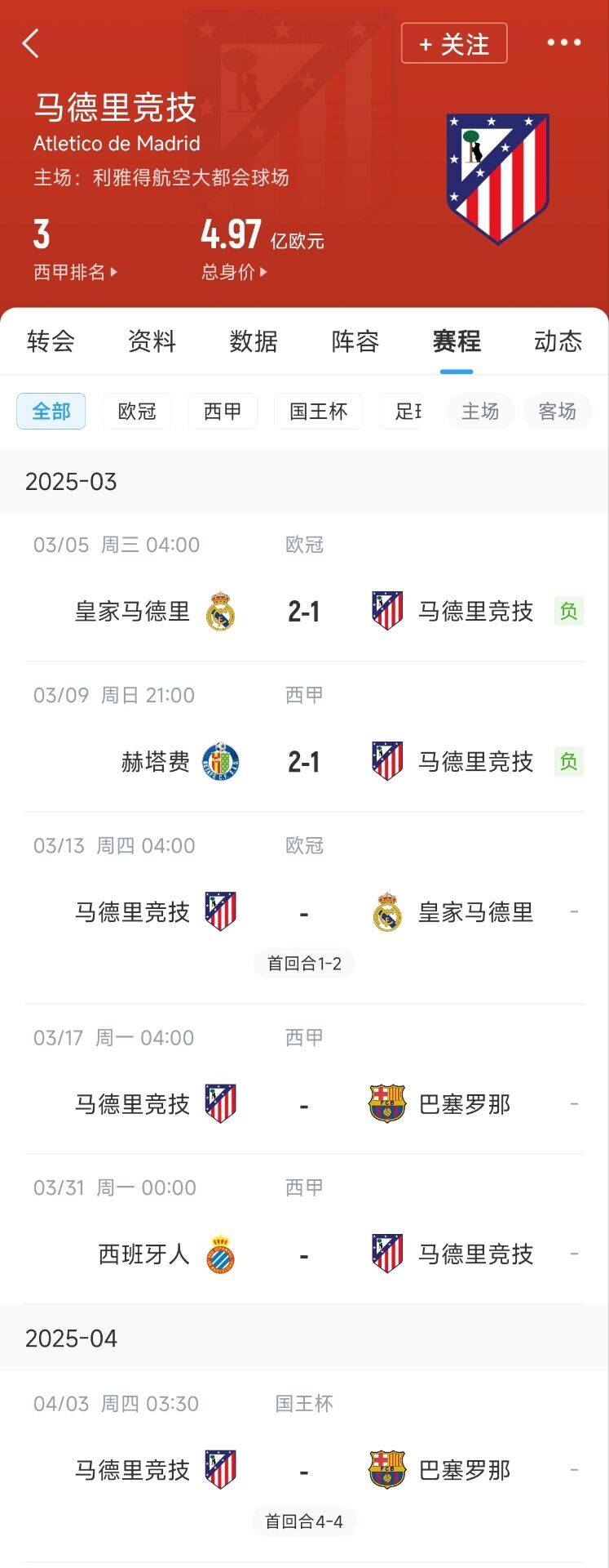  心累…??馬競(jìng)魔鬼賽程連吃2敗，之后4場(chǎng)3戰(zhàn)：皇馬+巴薩+巴薩