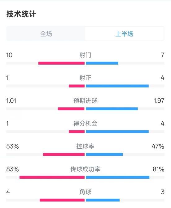  利物浦半場(chǎng)0-1巴黎數(shù)據(jù)：射門(mén)10-7，射正1-4，犯規(guī)5-0