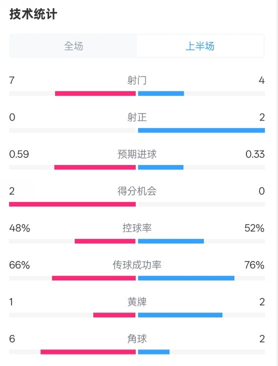  藥廠半場(chǎng)0-0拜仁數(shù)據(jù)：射門(mén)7-4，射正0-2，控球率48%-52%