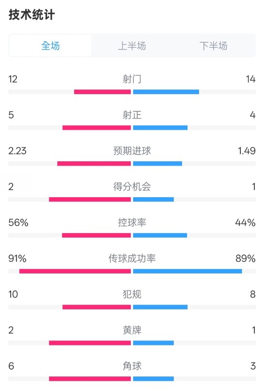  國米2-1費耶諾德全場數(shù)據(jù)：射門12-14，射正5-4，控球率56%-44%