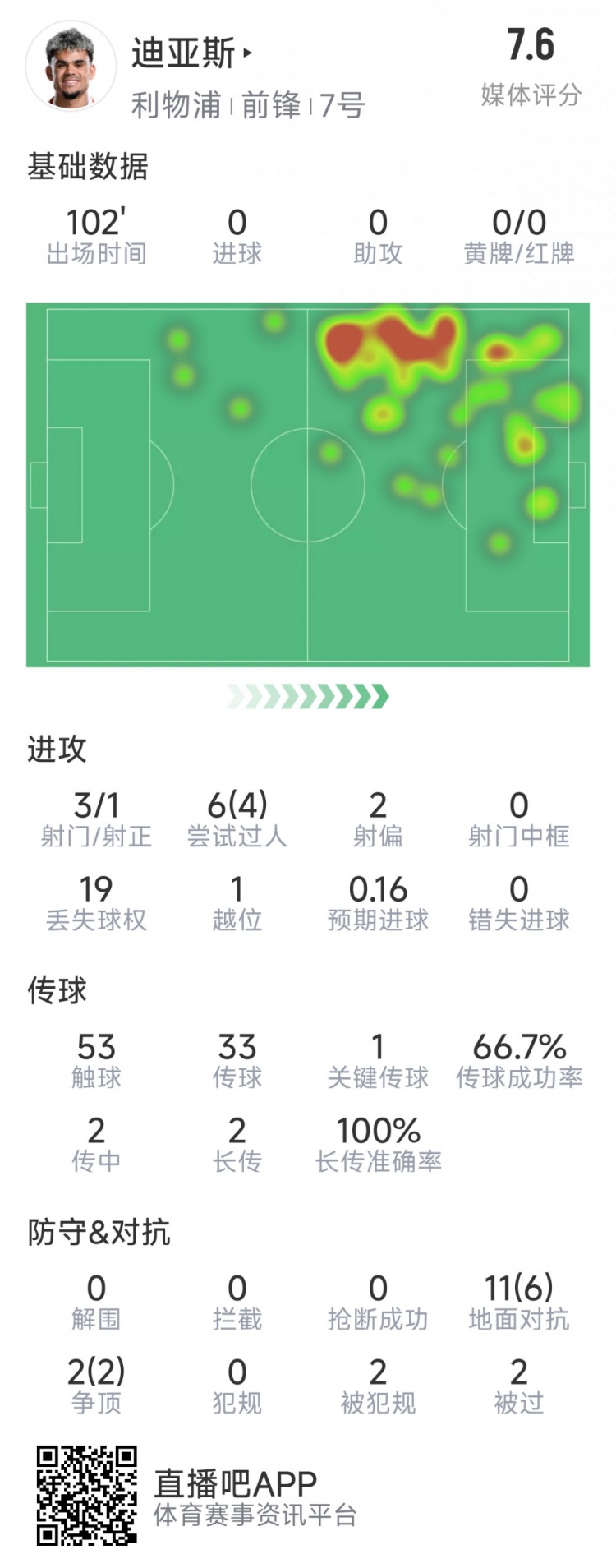  迪亞斯本場數(shù)據(jù)：3射1正，6次過人4次成功，1次關鍵傳球