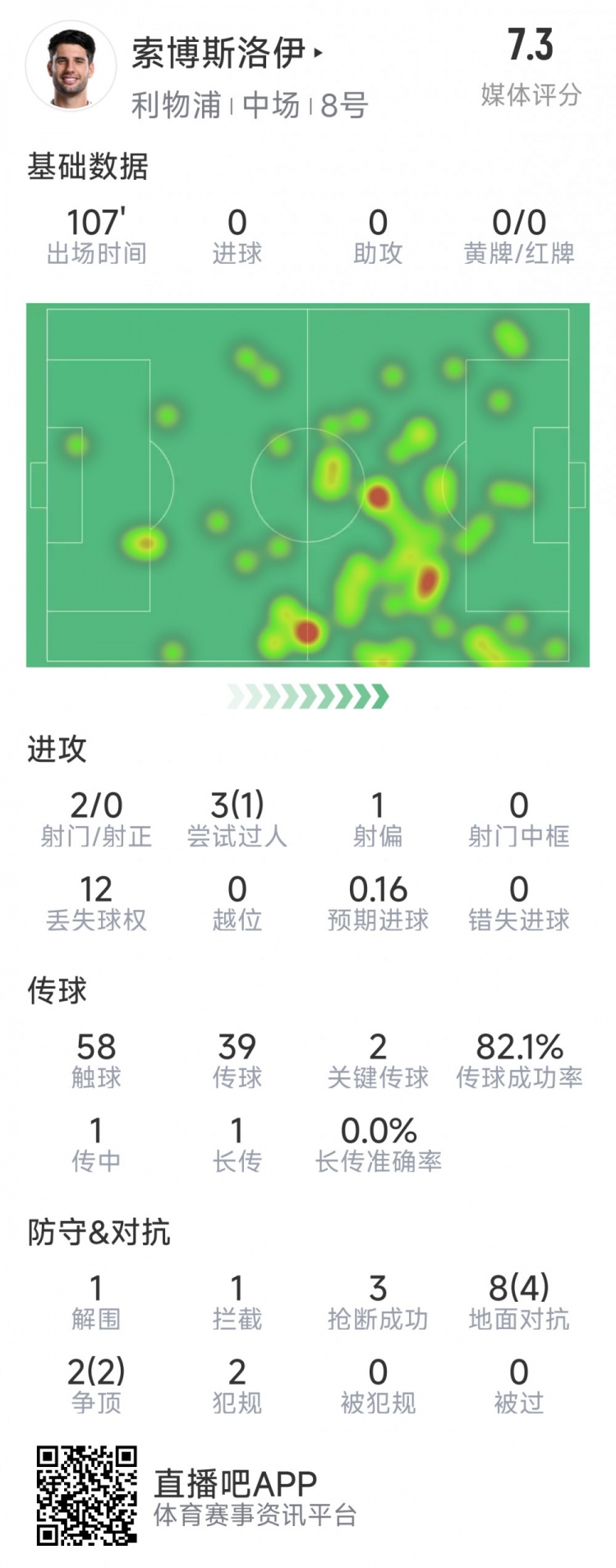  索博斯洛伊本場數(shù)據(jù)：2次射門，3次搶斷，10次對抗6次成功