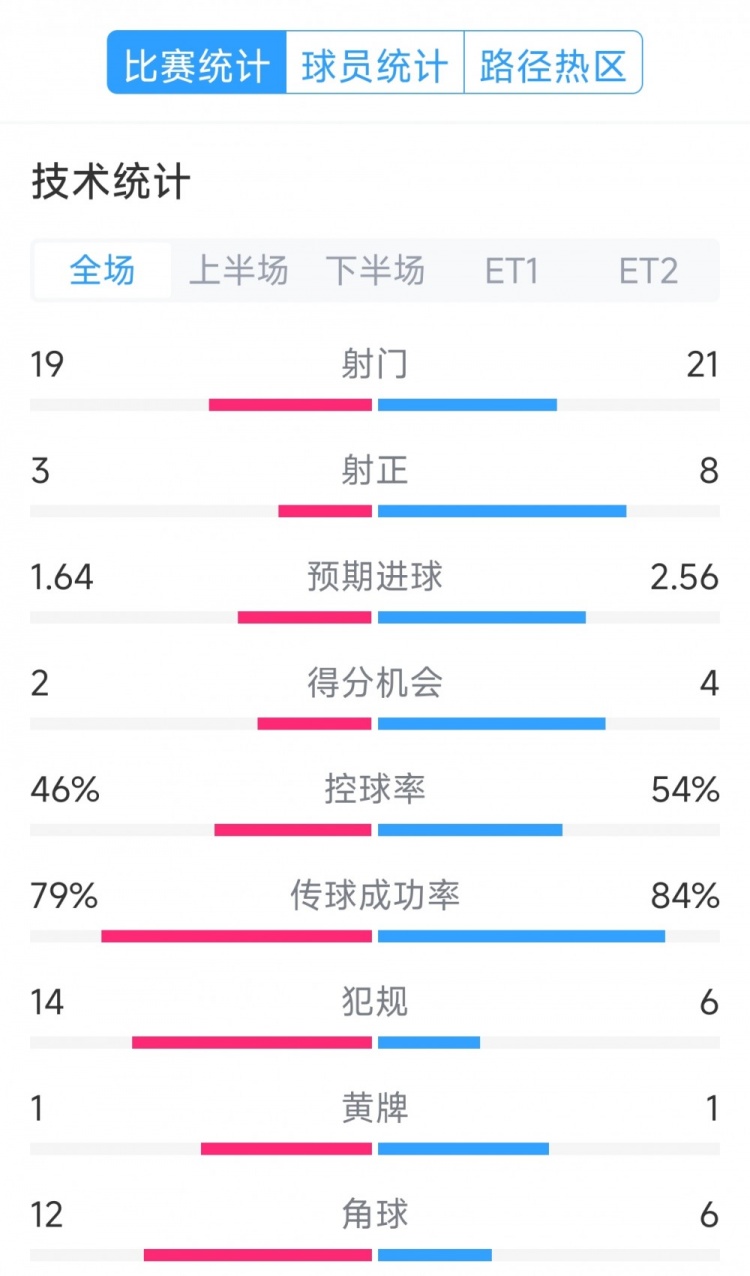  點球決勝，利物浦vs巴黎120分鐘比賽數(shù)據(jù)：射門19-21，射正3-8
