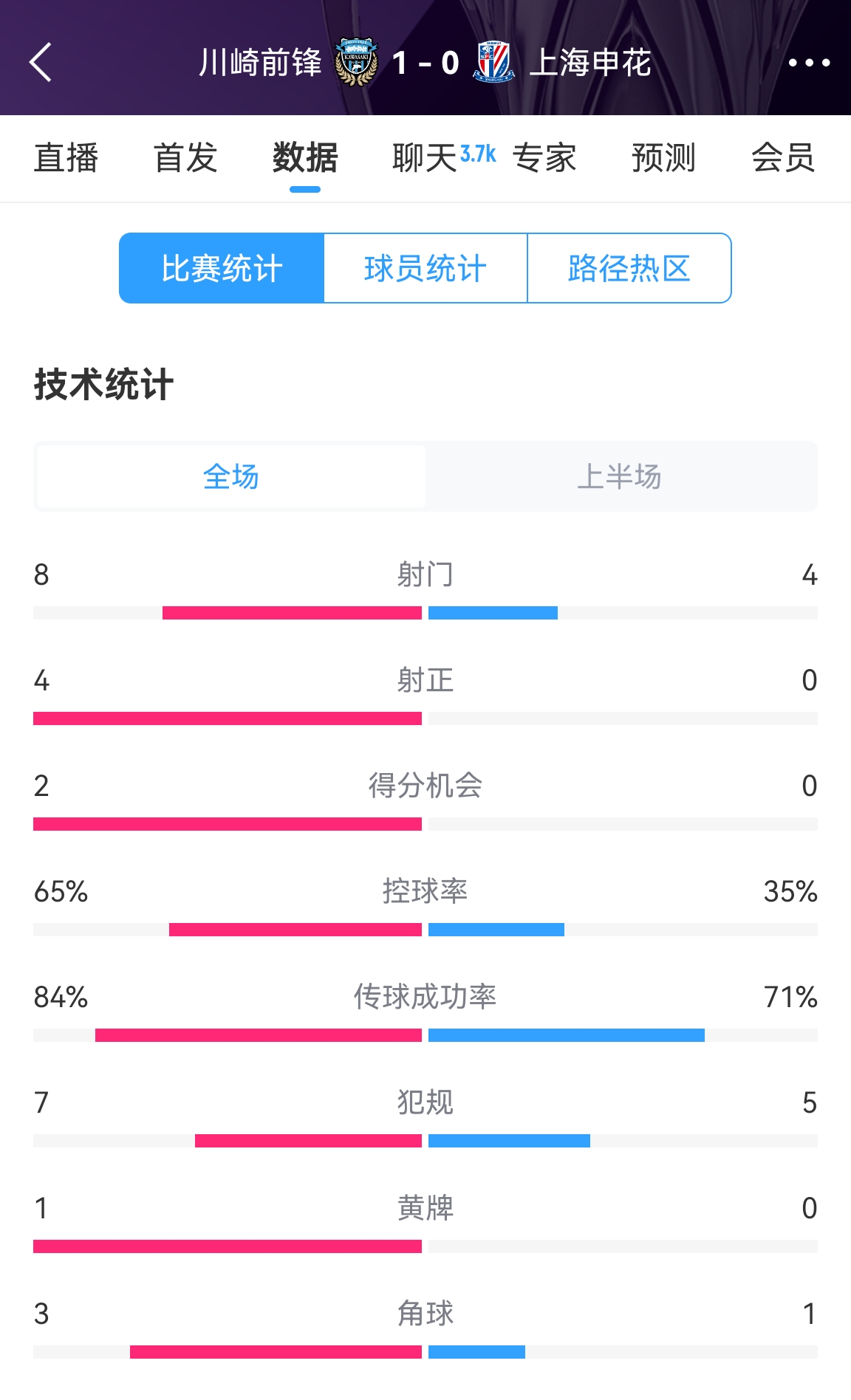  加油啊！申花半場(chǎng)0-1川崎數(shù)據(jù)：射正0比4，控球率35%比65%