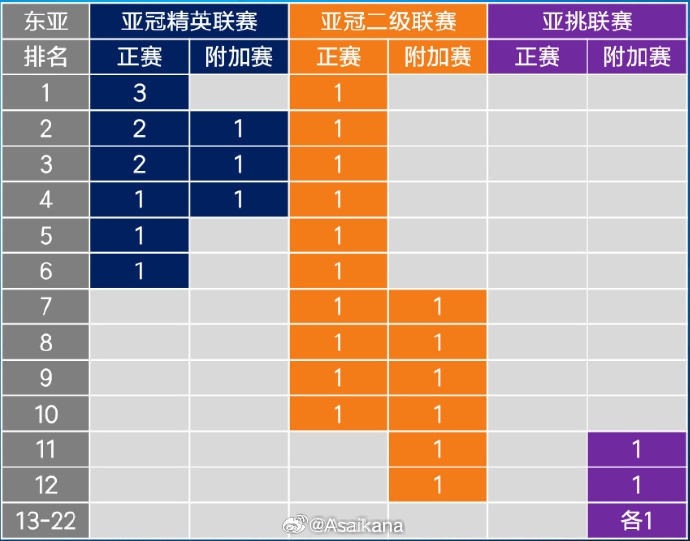  26-27賽季起，中超亞冠名額將被縮至1+1+1 即少1個(gè)亞冠精英賽名額