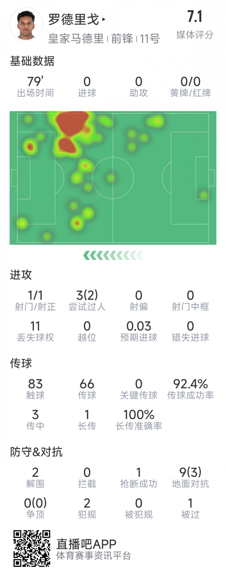  羅德里戈本場數(shù)據(jù)：1次射門，3次過人2次成功，2解圍，1搶斷