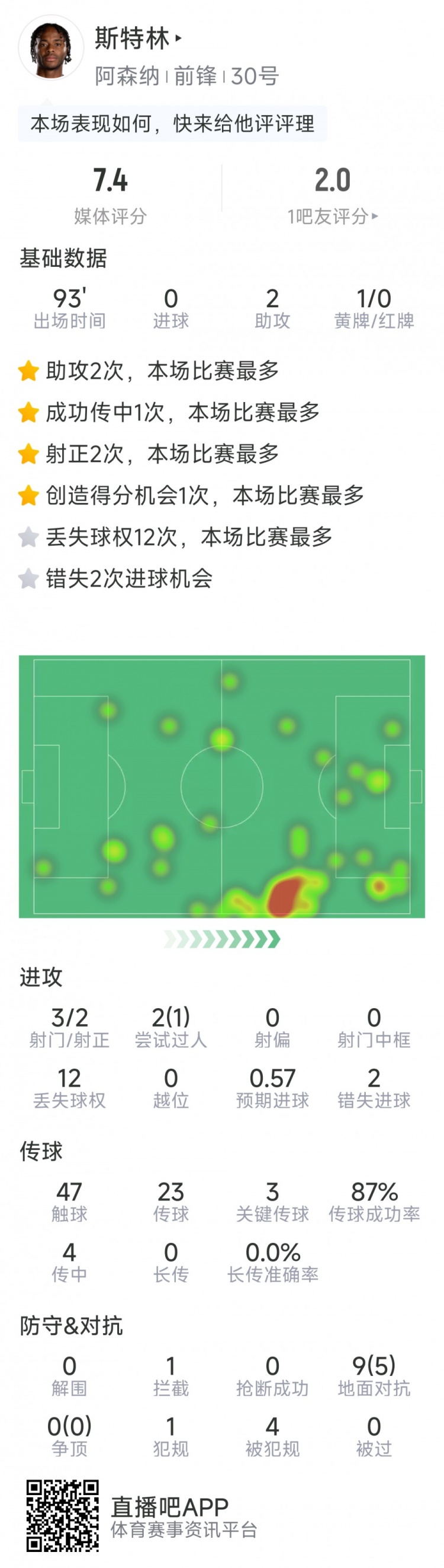  斯特林本場數(shù)據(jù)：2次助攻，3次關(guān)鍵傳球，3射2正，2次錯失良機