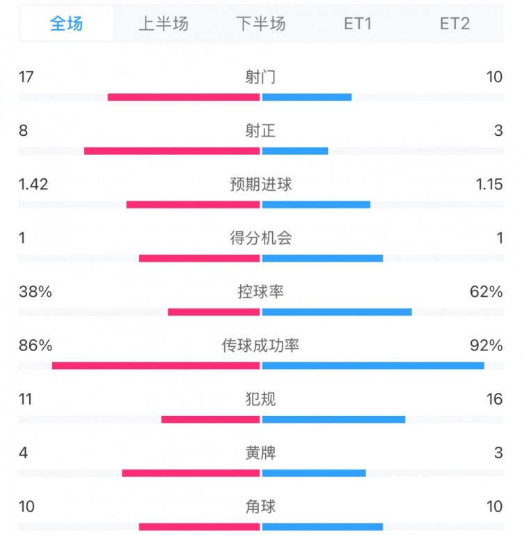  馬競1-0皇馬兩隊數(shù)據(jù)：射門17-10，射正8-3，控球率38%-62%